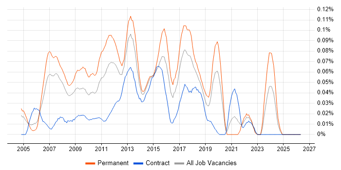 Agile Development Manager job vacancy trend in Central London