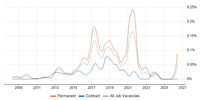 Agile Product Owner job vacancy trend in Central London