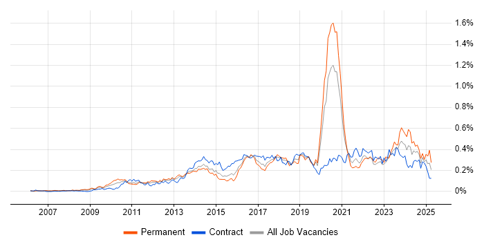 Job vacancy trend for Agile Project Management in Central London Job vacancy trend for Agile Project Management in Central London