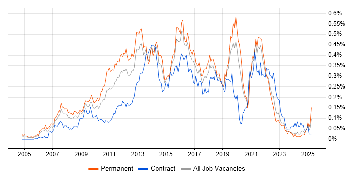 Job vacancy trend for Agile Project Manager in Central London Job vacancy trend for Agile Project Manager in Central London
