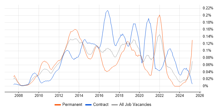 Job vacancy trend for Agile Scrum Master in Central London Job vacancy trend for Agile Scrum Master in Central London