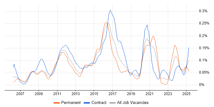 Job vacancy trend for Agile Testing in Central London Job vacancy trend for Agile Testing in Central London