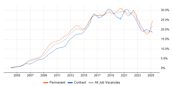 Job vacancy trend for Agile in Central London Job vacancy trend for Agile in Central London