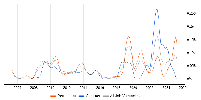 Job vacancy trend for Agriculture in Central London Job vacancy trend for Agriculture in Central London