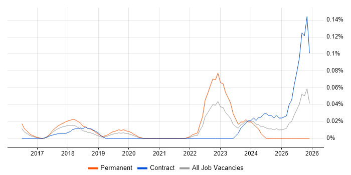 Ahrefs job vacancy trend in Central London
