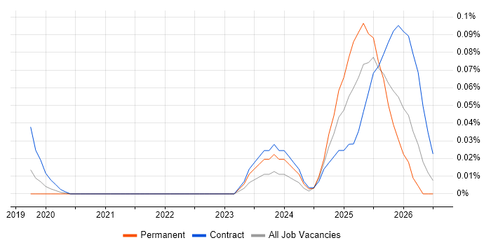 AI Model Optimisation job vacancy trend in Central London