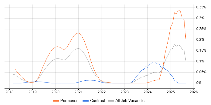 AI Transformation job vacancy trend in Central London AI Transformation job vacancy trend in Central London