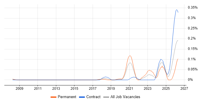 AIOps job vacancy trend in Central London