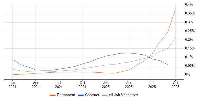 Airbyte job vacancy trend in Central London Airbyte job vacancy trend in Central London