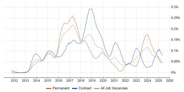 Job vacancy trend for AirWatch in Central London Job vacancy trend for AirWatch in Central London