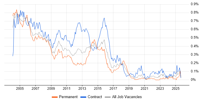AIX job vacancy trend in Central London AIX job vacancy trend in Central London