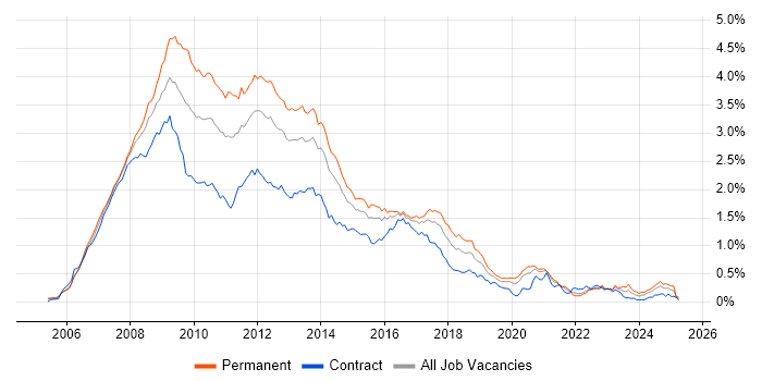 Job vacancy trend for Ajax in Central London Job vacancy trend for Ajax in Central London