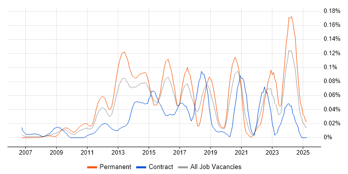 Job vacancy trend for Akamai in Central London Job vacancy trend for Akamai in Central London