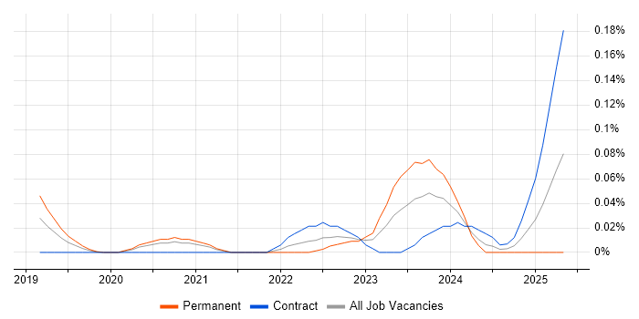 Job vacancy trend for Alation in Central London Job vacancy trend for Alation in Central London