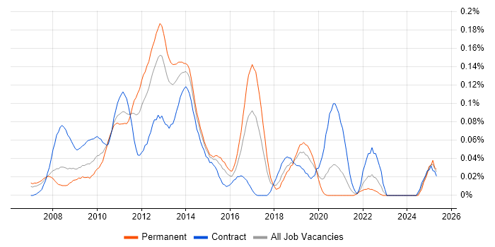 Job vacancy trend for Alfresco in Central London Job vacancy trend for Alfresco in Central London