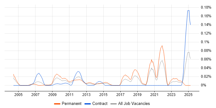 Job vacancy trend for Algorithm Engineer in Central London