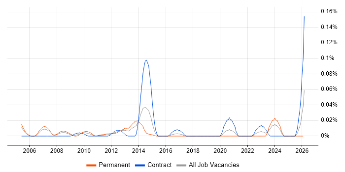 Algorithmic Pricing job vacancy trend in Central London