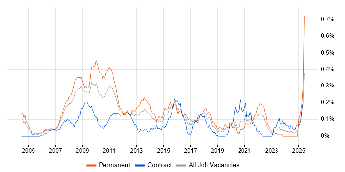 Job vacancy trend for Algorithmic Trading Developer in Central London