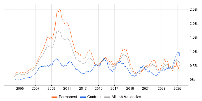 Job vacancy trend for Algorithmic Trading in Central London Job vacancy trend for Algorithmic Trading in Central London