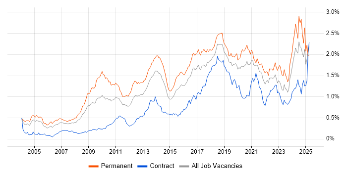 Job vacancy trend for Algorithms in Central London Job vacancy trend for Algorithms in Central London