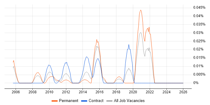 Alphatax job vacancy trend in Central London