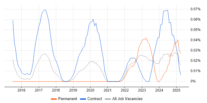 Job vacancy trend for Alteryx Developer in Central London Job vacancy trend for Alteryx Developer in Central London