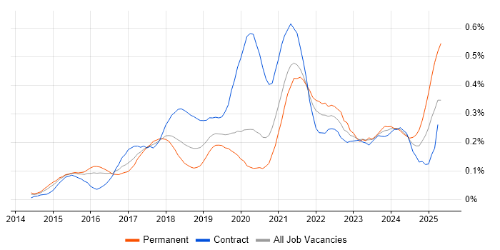 Job vacancy trend for Alteryx in Central London