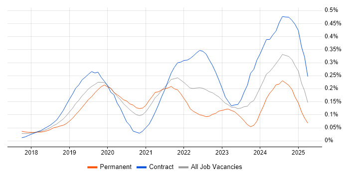 Job vacancy trend for Amazon Athena in Central London Job vacancy trend for Amazon Athena in Central London