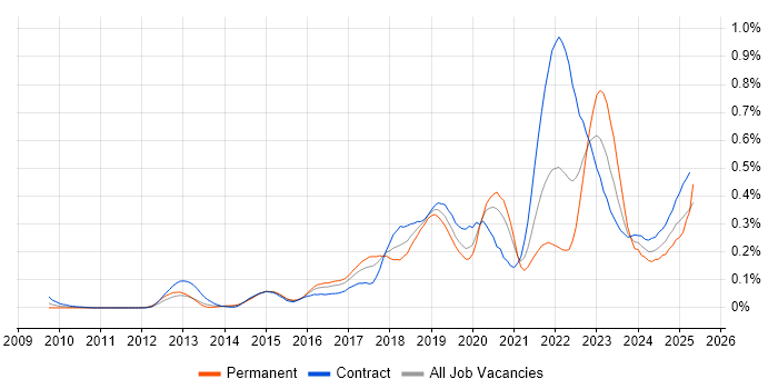 Job vacancy trend for Amazon CloudWatch in Central London