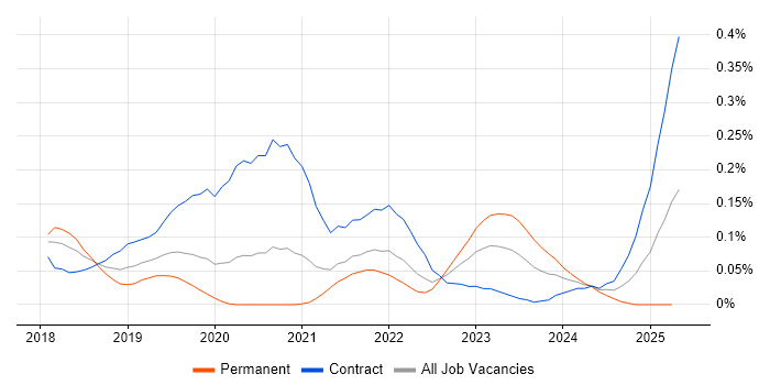 Job vacancy trend for Amazon Cognito in Central London Job vacancy trend for Amazon Cognito in Central London
