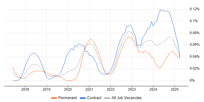 Job vacancy trend for Amazon ECR in Central London