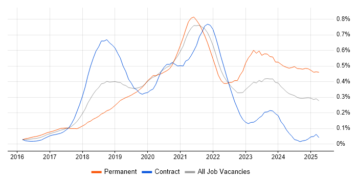 Job vacancy trend for Amazon ECS in Central London Job vacancy trend for Amazon ECS in Central London