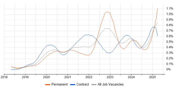 Job vacancy trend for Amazon EKS in Central London Job vacancy trend for Amazon EKS in Central London