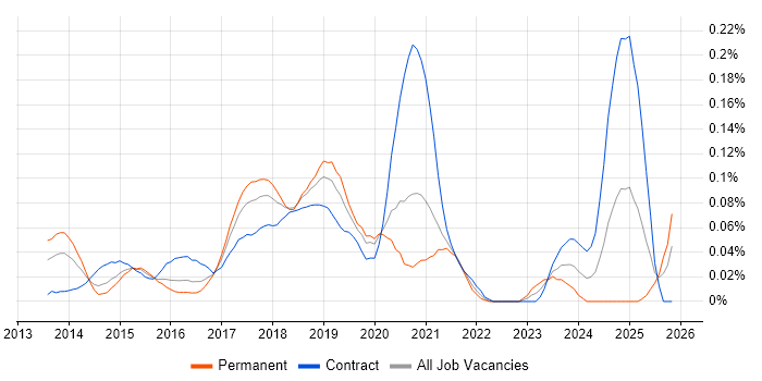 Amazon ElastiCache job vacancy trend in Central London