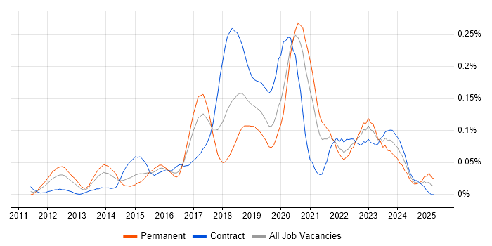 Job vacancy trend for Amazon ELB in Central London Job vacancy trend for Amazon ELB in Central London