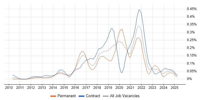 Job vacancy trend for Amazon EMR in Central London Job vacancy trend for Amazon EMR in Central London