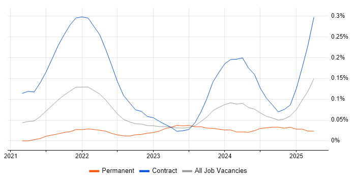 Job vacancy trend for Amazon EventBridge in Central London Job vacancy trend for Amazon EventBridge in Central London