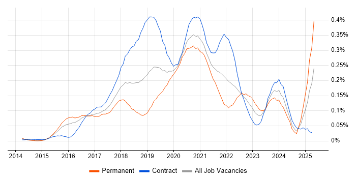 Job vacancy trend for Amazon Kinesis in Central London Job vacancy trend for Amazon Kinesis in Central London