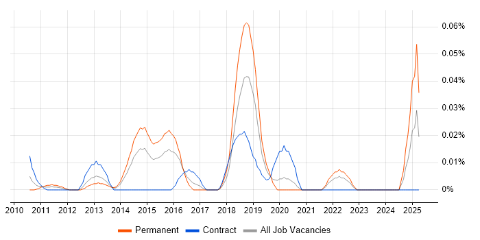 Job vacancy trend for Amazon Linux in Central London Job vacancy trend for Amazon Linux in Central London