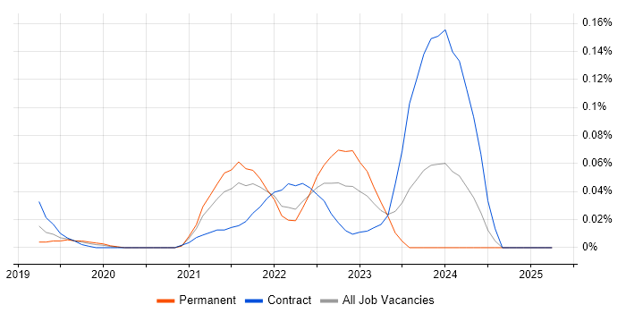 Job vacancy trend for Amazon MSK in Central London Job vacancy trend for Amazon MSK in Central London