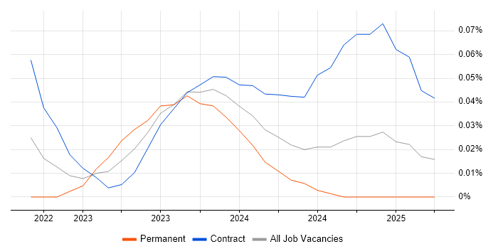 Job vacancy trend for Amazon OpenSearch in Central London Job vacancy trend for Amazon OpenSearch in Central London