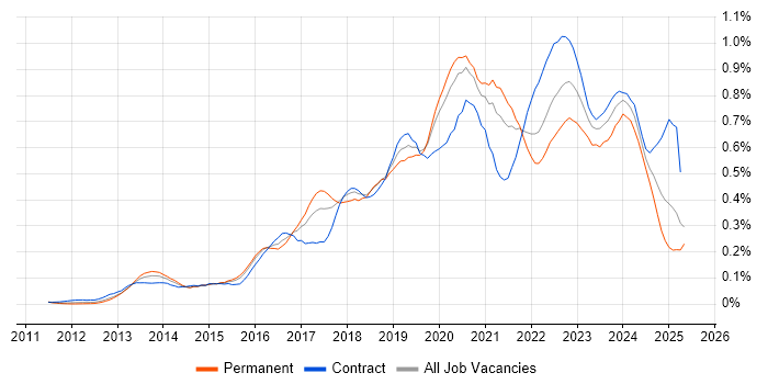 Job vacancy trend for Amazon RDS in Central London Job vacancy trend for Amazon RDS in Central London