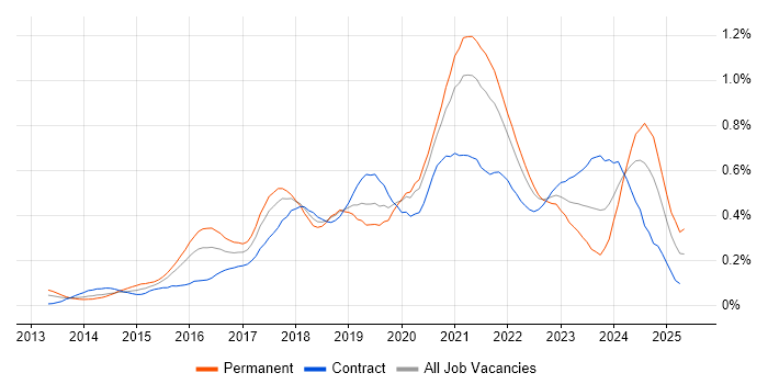 Job vacancy trend for Amazon Redshift in Central London Job vacancy trend for Amazon Redshift in Central London