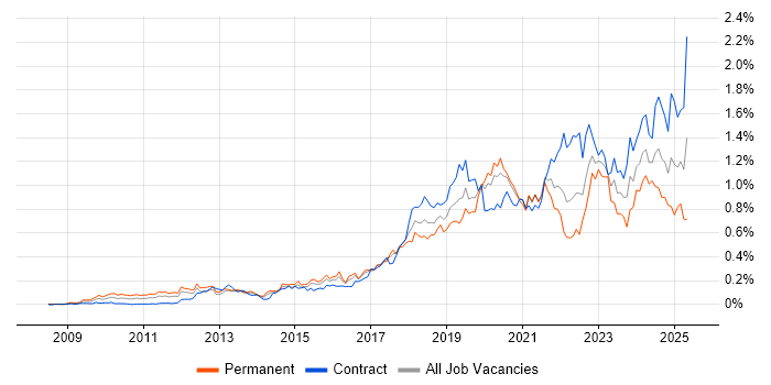 Job vacancy trend for Amazon S3 in Central London