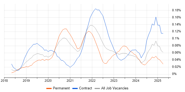 Job vacancy trend for Amazon SageMaker in Central London Job vacancy trend for Amazon SageMaker in Central London