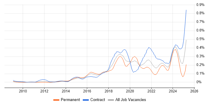 Job vacancy trend for Amazon SQS in Central London Job vacancy trend for Amazon SQS in Central London
