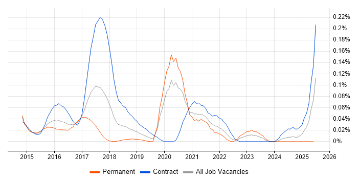 Job vacancy trend for Ambari in Central London