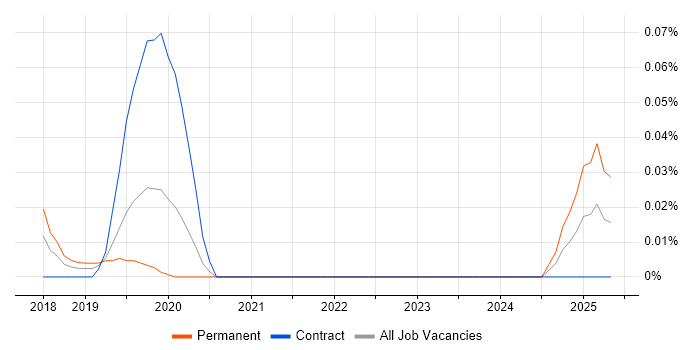 Job vacancy trend for Amplitude in Central London Job vacancy trend for Amplitude in Central London