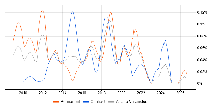 AMQP job vacancy trend in Central London