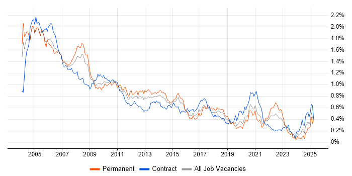 Job vacancy trend for Analyst Developer in Central London Job vacancy trend for Analyst Developer in Central London